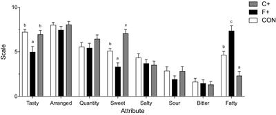 Short-term high-fat and high-carb diet effects on glucose metabolism and hedonic regulation in young healthy men